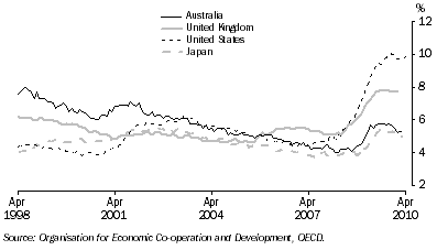 Graph: Standardised unemployment rates, seasonally adjusted from table 10.12. Showing Australia, UK, USA and Japan.