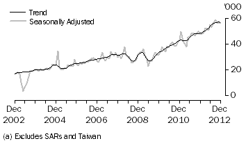 Graph: CHINA(a), Short-term Visitor Arrivals