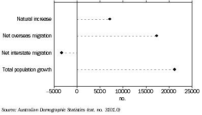 Graph: POPULATION GROWTH, South Australia - Year ended December 2009