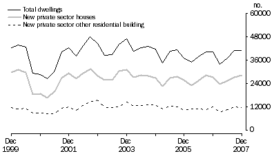 Graph: Dwelling unit commencements, original