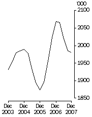 Graph: Cattle slaughterings Excluding calves Trend