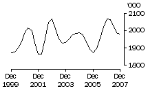 Graph: Cattle (excluding calves)