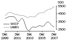 Graph: Sheep and Lambs