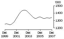 Graph: Pigs