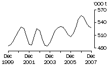 Graph: Beef