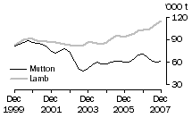 Graph: Mutton and Lamb