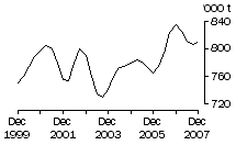 Graph: Total red meat