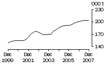 Graph: Chicken meat