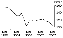 Graph: Brokers and dealers receivals of taxable wool