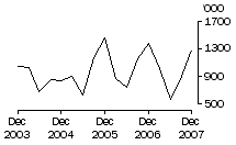 Graph: Exports of live sheep