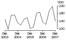 Graph: Exports of live cattle