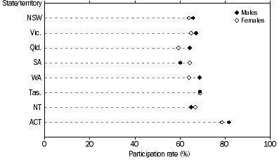 Graph: Participants, Sport and physical recreation, By states and territories and sex