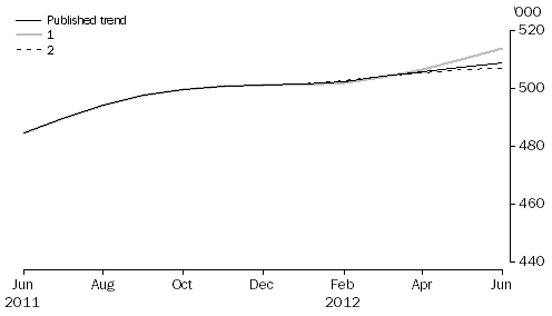 Graph: WHAT IF...?  REVISIONS TO STVA TREND ESTIMATES, Australia