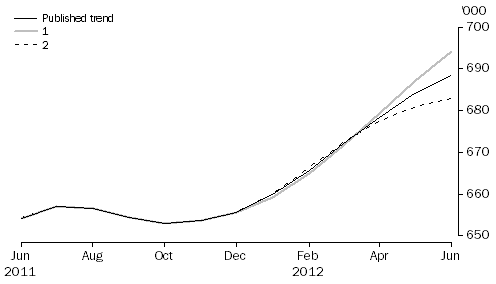 Graph: WHAT IF...?  REVISIONS TO STRD TREND ESTIMATES, Australia