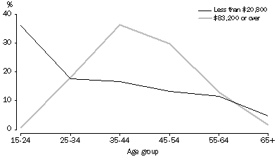 Graph: Proportion of Wage and salary earners, By age group and selected income ranges — 2006-07