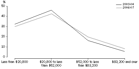 Graph: Proportion of Wage and salary earners, By income ranges, Victoria