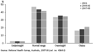 Graph: Self-reported Body Mass Index—2001 to 2007-08