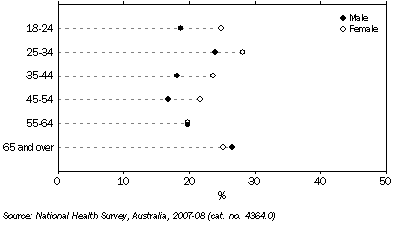 Graph: Less active than 12 months ago, By age and sex—2007–08