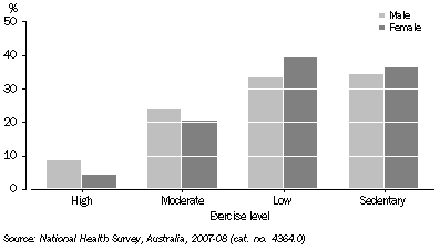 Graph: Exercise level in past two weeks, By sex—2007–08