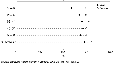 Graph: Low or sedentary exercise level in past two weeks, By age and sex—2007–08