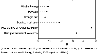 Graph: Persons with arthritis/osteoporosis (a), Type of action taken in past two weeks—2007–08