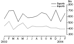 Graph - Merchandise Exports and Imports