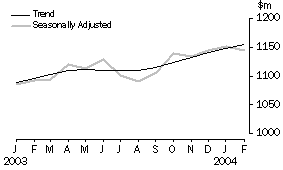 Graph - Retail Turnover