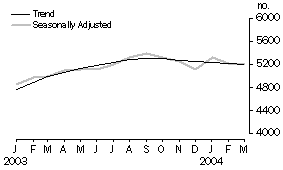 Graph - New Motor Vehicle Sales