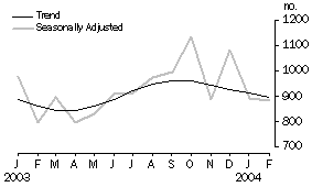 Graph - Dwelling Units Approved