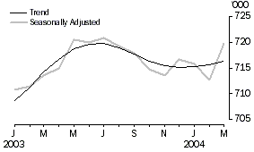 Graph - Employed Persons