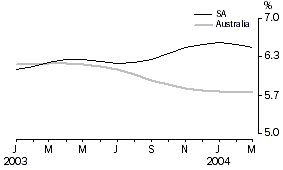 Graph - Unemployment Rate - Trend