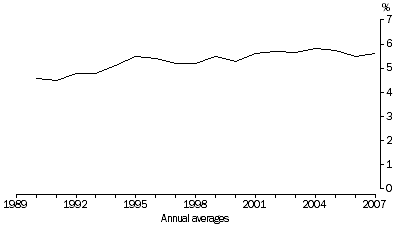 Line graph showing proportion of workers with more than one job - 1990-2007 - hovering around 5% to 6%.