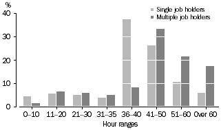 Column graph: usual weekly hours in all jobs for single job holders and multiple job holders, men