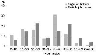 Column graph: usual weekly hours in all jobs for single job holders and multiple job holders, women