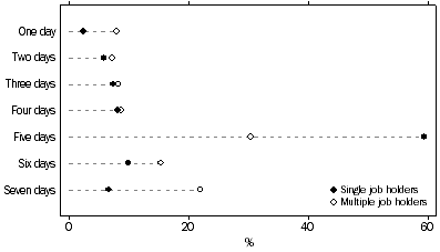 Dot graph - Number of days usually worked per week - 2007. Single job holders v multiple job holders, one through to seven days per week.