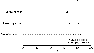 Dot graph - proportion of single and multiple job holders who were happy with their working patterns (number of hours, time of day worked, days of week worked) - 2007.