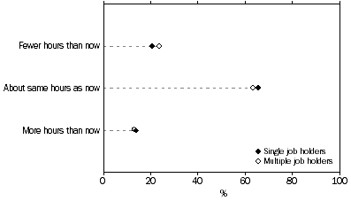 Dot graph - single and multiple job holders preference for weekly hours worked (fewer, about the same, or more) - 2007