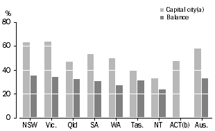 Column graph: Capital city and balance of state 