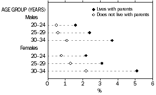 Dot graph: young carers living with a person with a need for assistance, whether they are living with their parents or not.