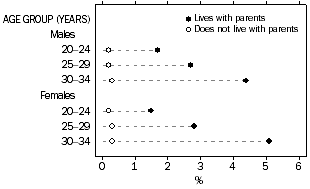 Dot graph: young people with a need for assistance, whether they are living with a carer and if they live with their parents or not