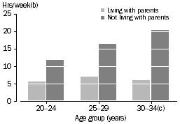 Females and time spent on domestic activities - Column graph by age groups