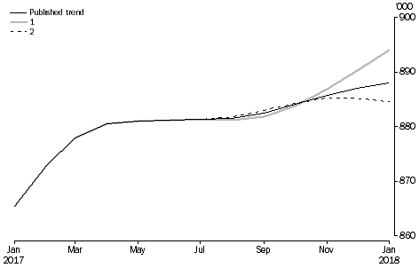 What If ...? Revisions to STRR Trend Estimates, Australia