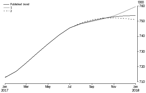 What If ...? Revisions to STVA Trend Estimates, Australia