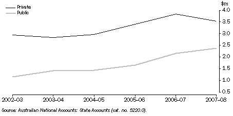 Graph: GROSS FIXED CAPITAL FORMATION, ACT—Chain volume measures