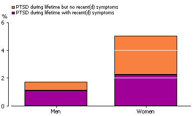 bar graph on people who experienced violent crime related symptoms of post-traumatic stress disorder