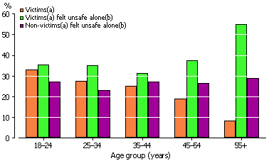 bar graph on indigenous people aged 18 years and over, victims of physical violence and feeling unsafe by age