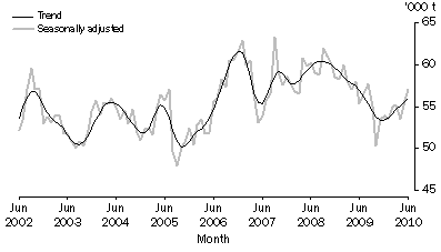 Graph: Total meat produced, Victoria