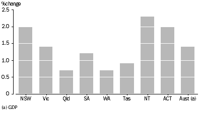 Graph: GSP PER CAPITA