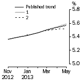 Graph: What if Unemployment Rate