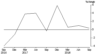 Graph: Percentage Change In Total Assets, from previous quarter